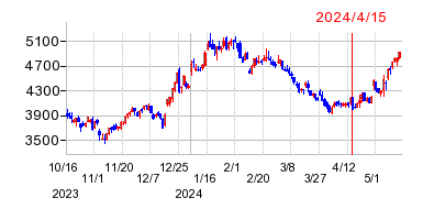 2024年4月15日 11:48前後のの株価チャート
